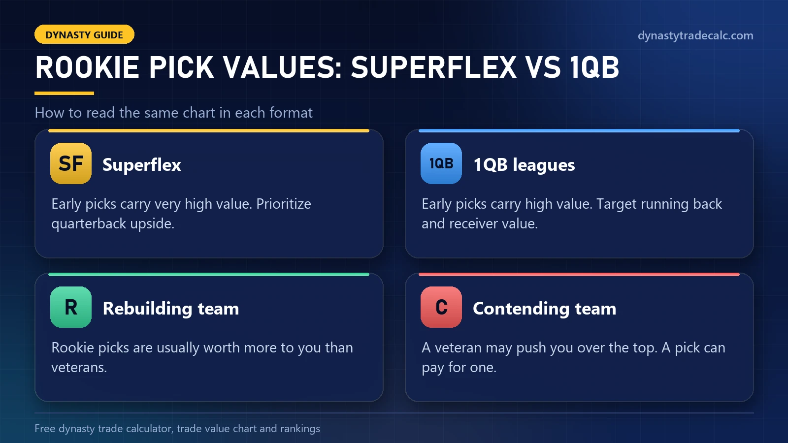 How rookie pick values differ in Superflex and 1QB dynasty leagues, and when to hold picks or trade for veterans