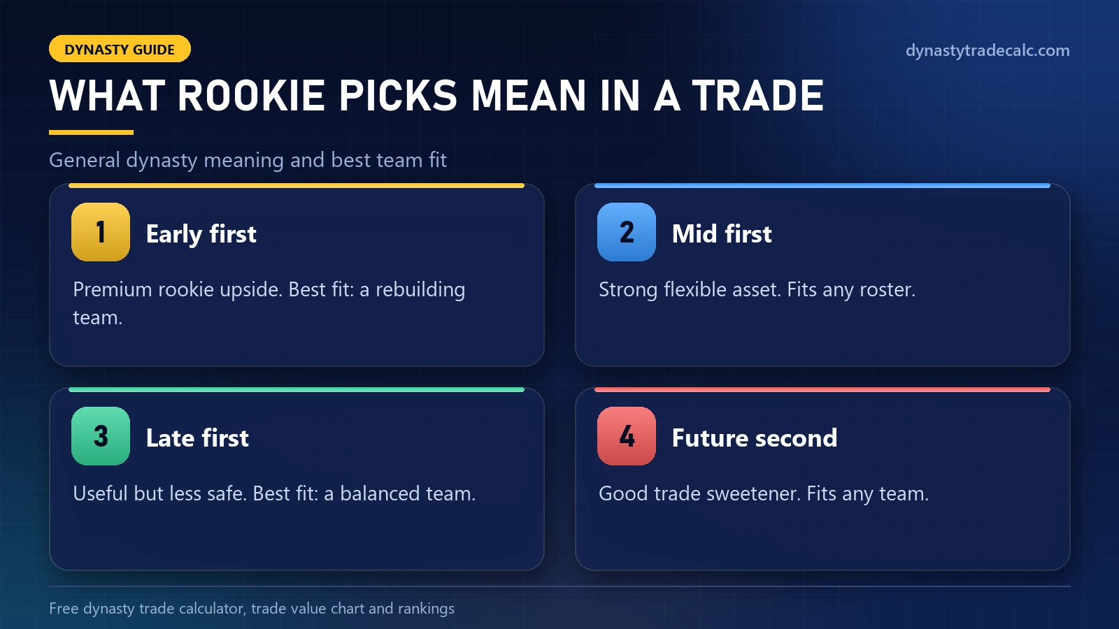 What rookie picks mean in a dynasty trade analyzer: early first, mid first, late first and future second