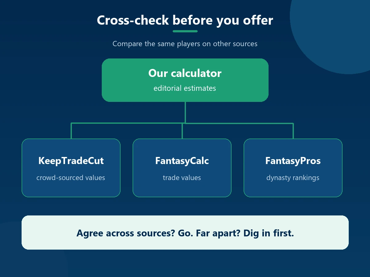 Cross-check dynasty trade values against KeepTradeCut, FantasyCalc and FantasyPros before sending an offer