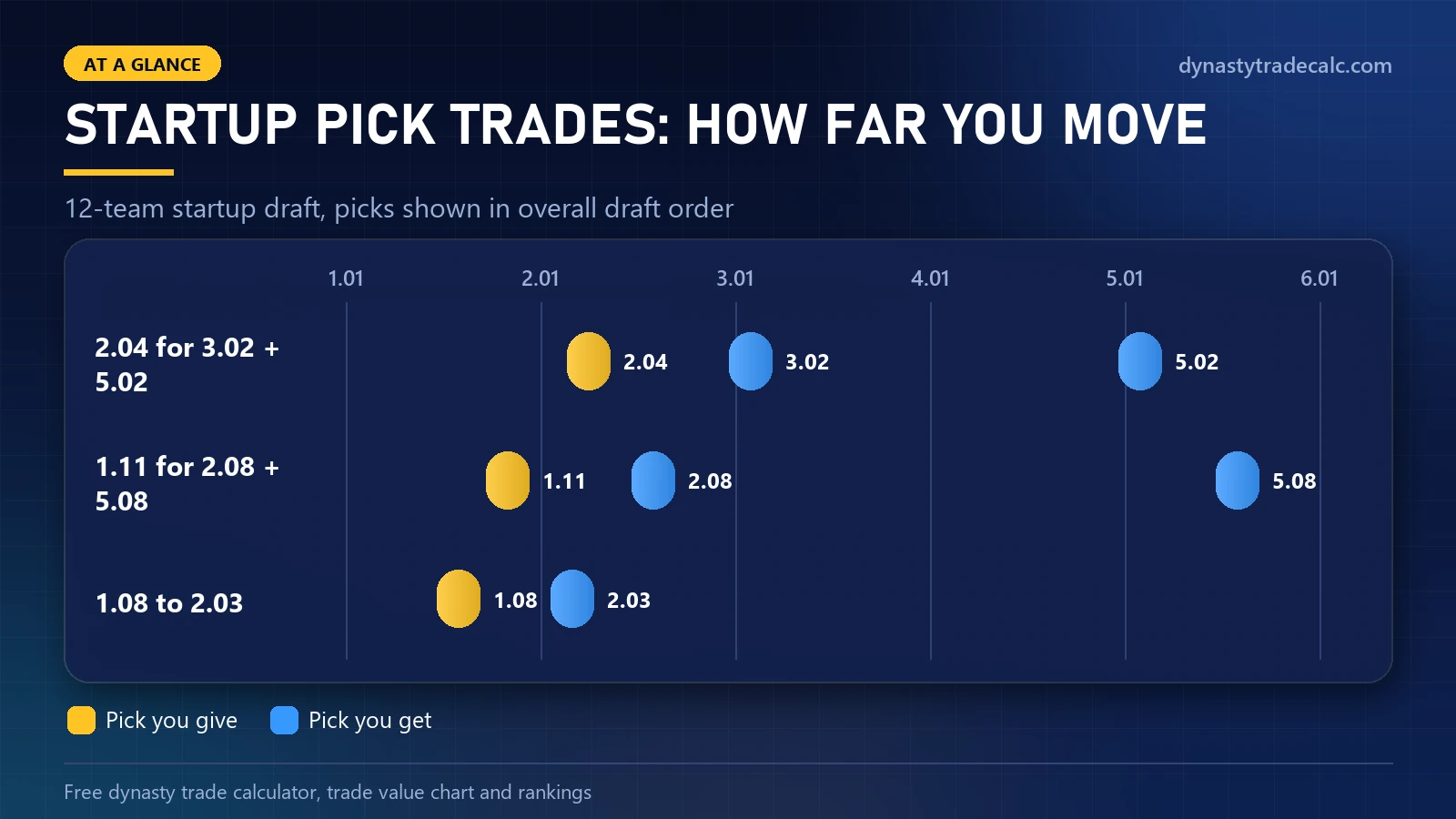 Startup draft pick trades in a 12-team league shown in overall order: 2.04 for 3.02 and 5.02, 1.11 for 2.08 and 5.08, and 1.08 to 2.03