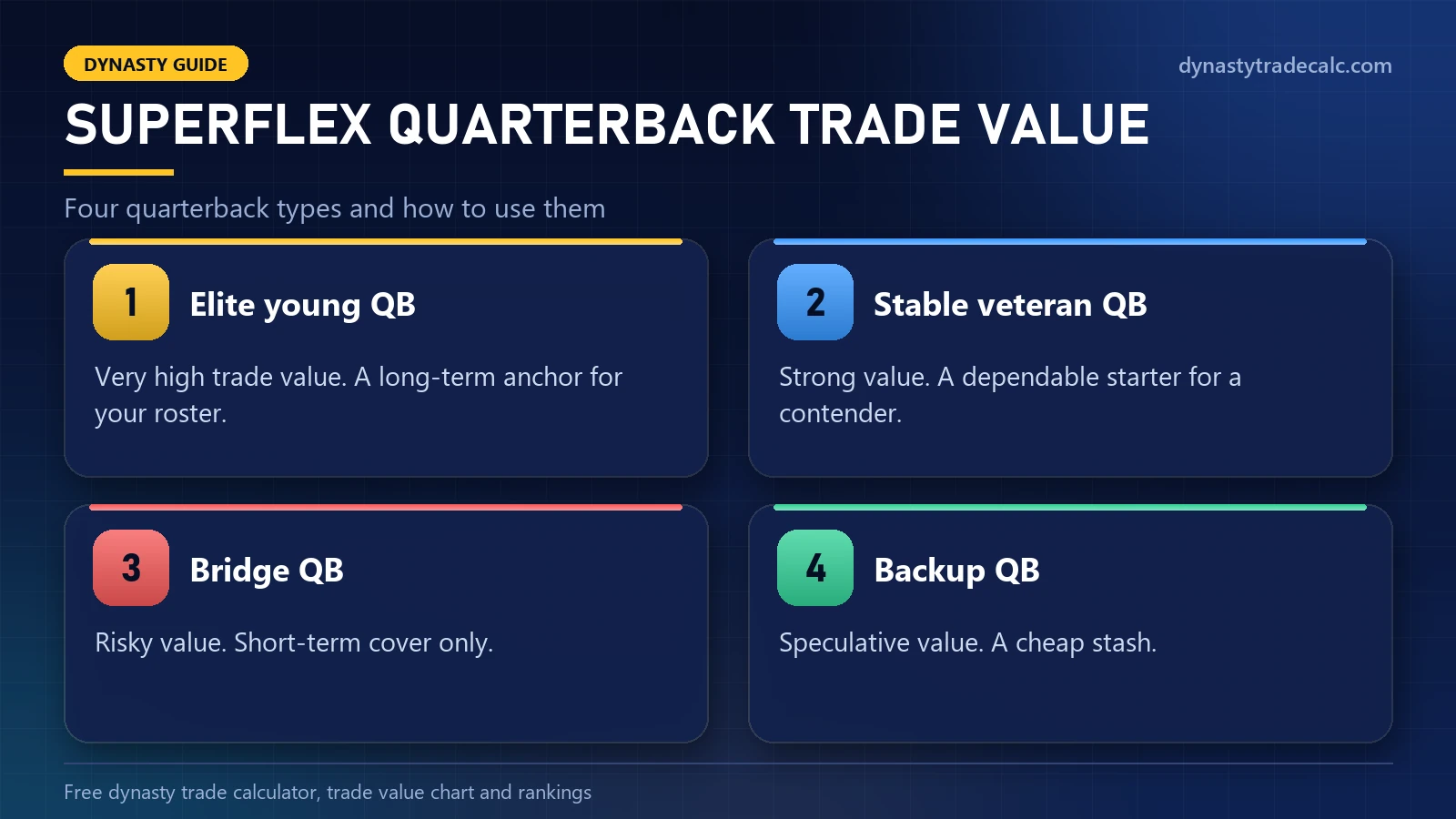Dynasty trade calculator Superflex quarterback types and trade value: elite young QB, stable veteran, bridge QB and backup
