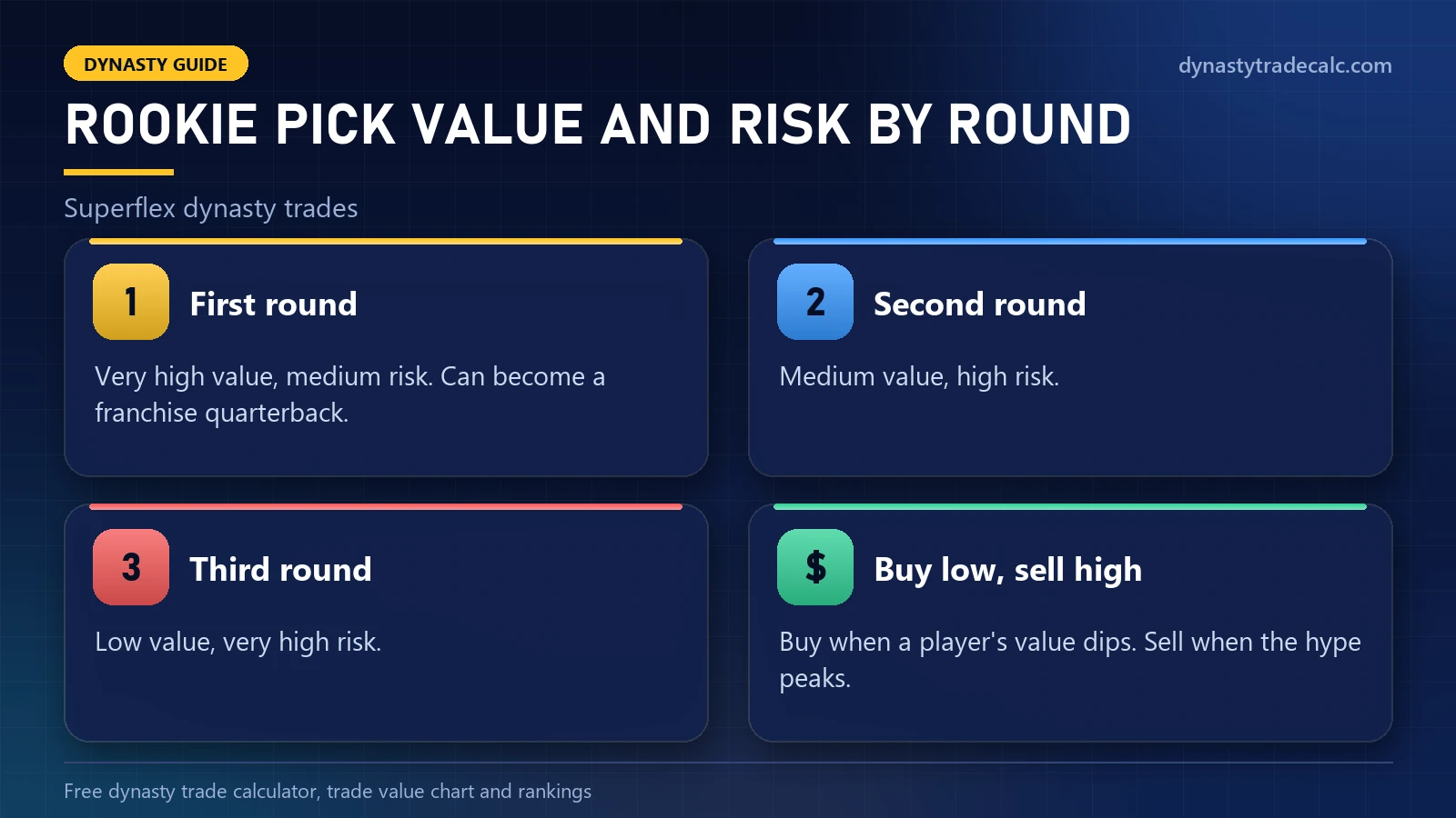 Rookie pick value and risk by round in Superflex dynasty trades: first, second and third round