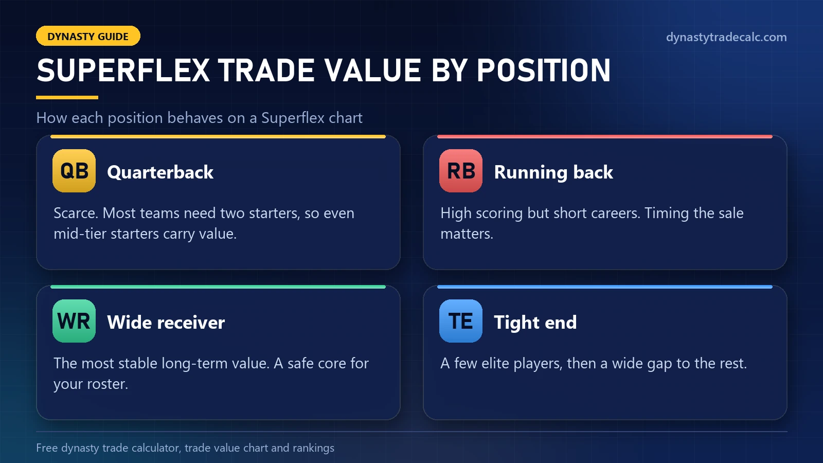 Superflex trade value chart by position: quarterbacks, running backs, wide receivers and tight ends