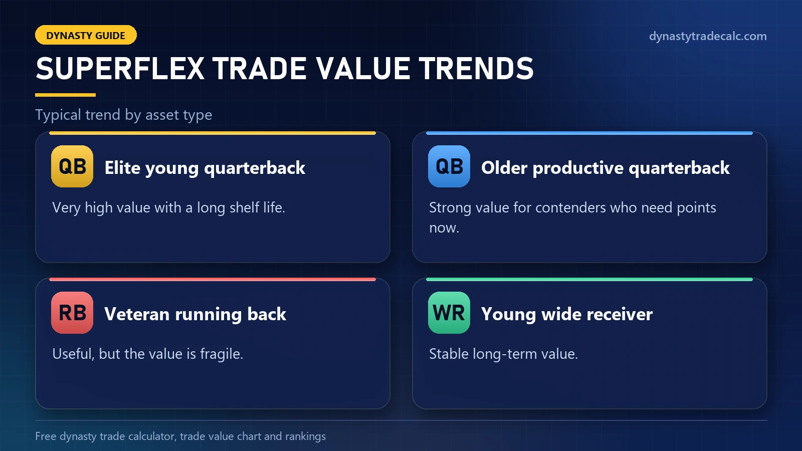 Dynasty superflex trade calculator value trends by asset type: elite young quarterback, older productive quarterback, veteran running back and young wide receiver