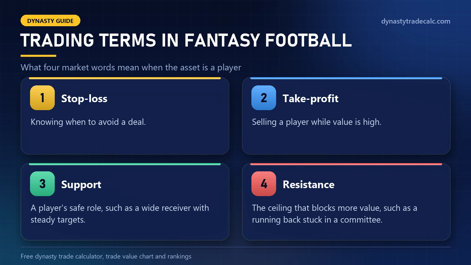 Four trading terms used by a fantasy trade analyzer: stop-loss, take-profit, support and resistance