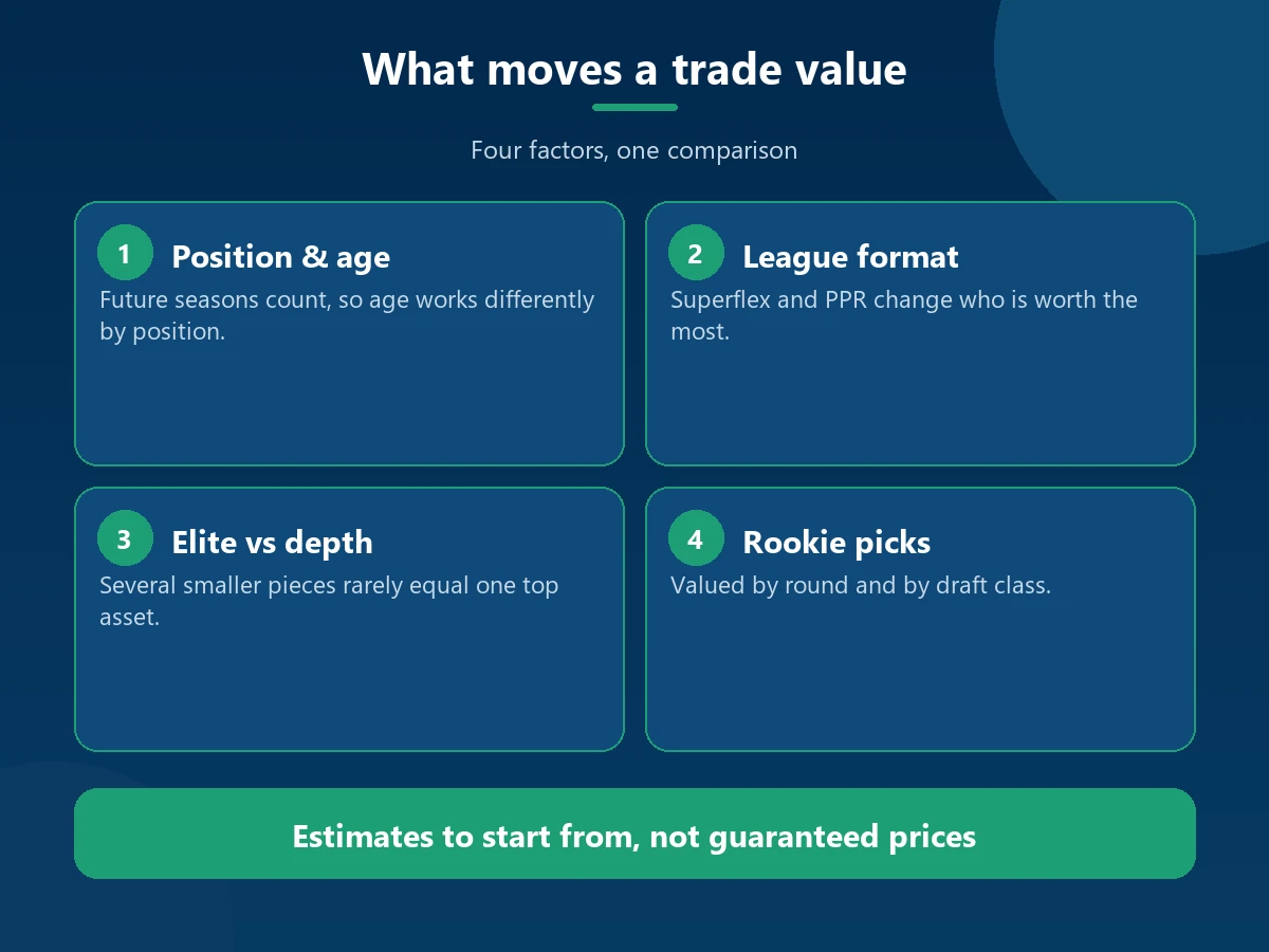 Four factors that move a dynasty trade value: position and age, league format, elite players versus depth, and rookie picks