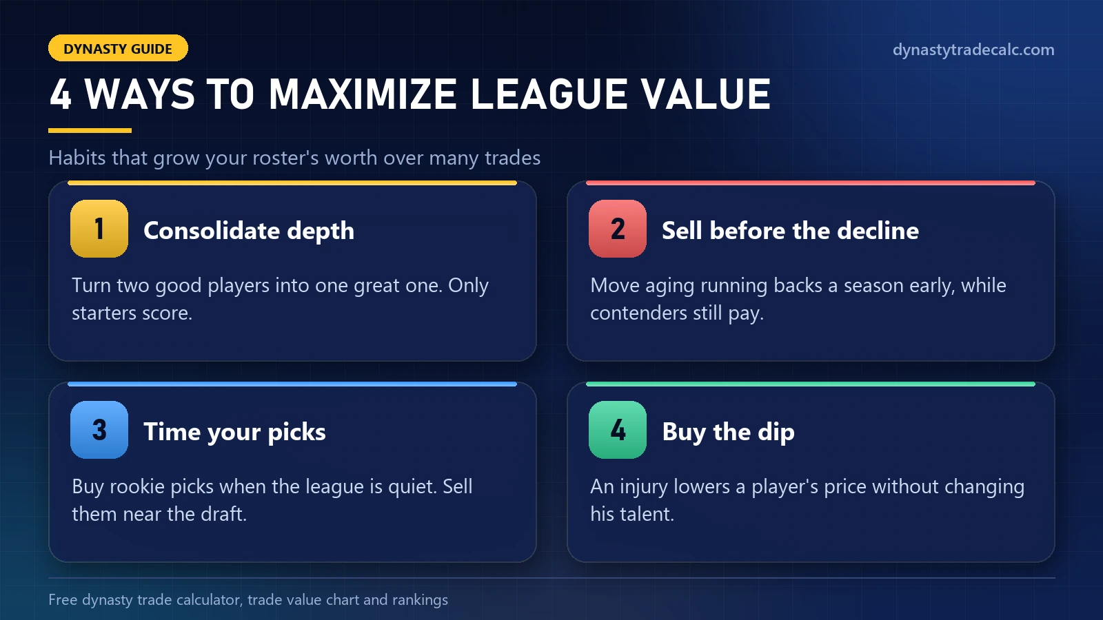 Four ways to maximize league value with a trade calculator dynasty managers can use: consolidate depth, sell before the decline, time your picks, buy the dip