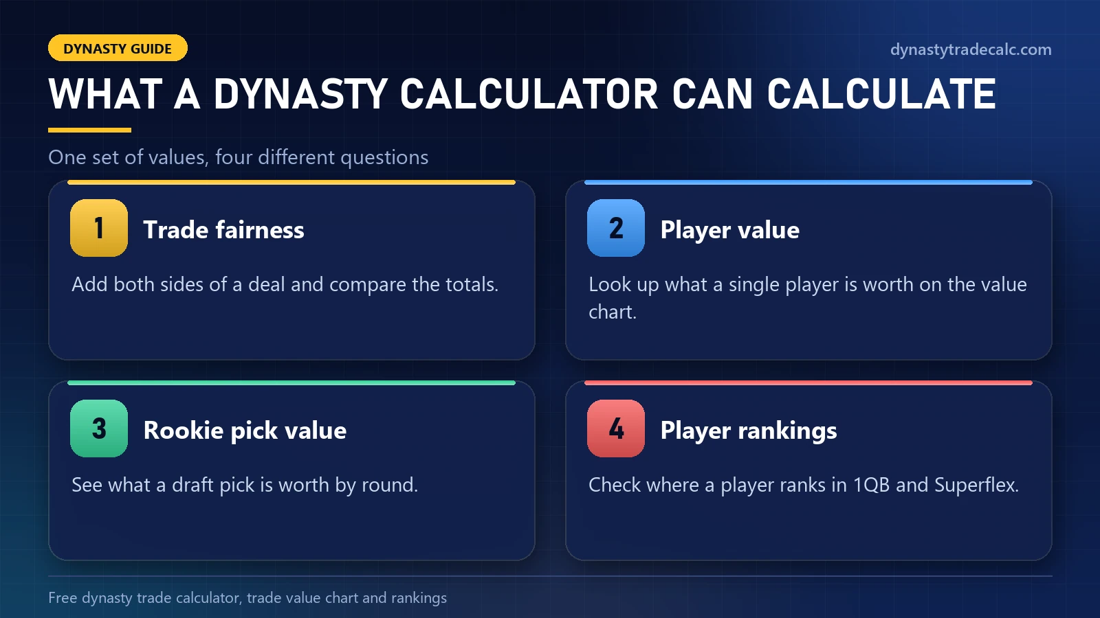 Four things a dynasty calculator can calculate: trade fairness, player value, rookie pick value and player rankings