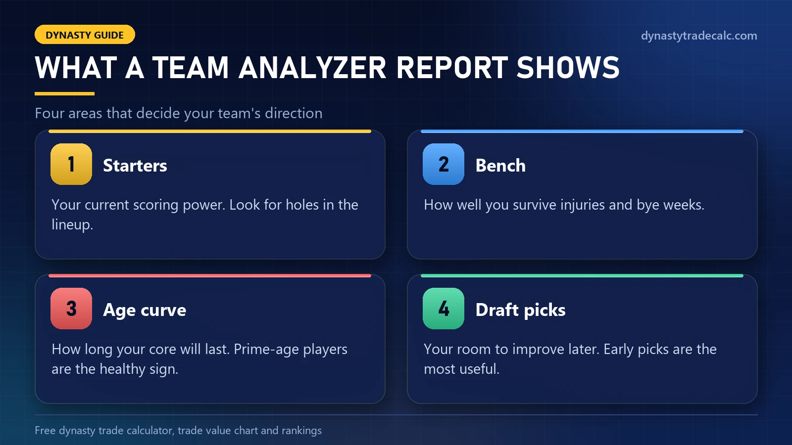 What a fantasy football team analyzer report shows: starters, bench depth, age curve and draft picks