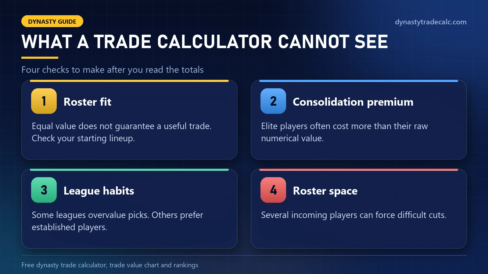 Four things a free dynasty trade calculator cannot see: roster fit, consolidation premium, league habits and roster space
