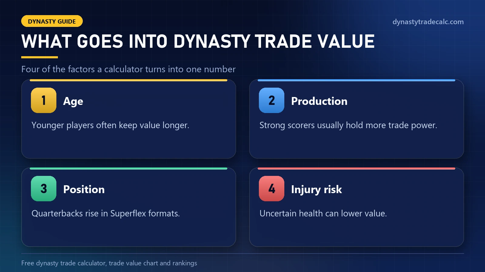 What goes into dynasty trade value in a dynasty trade calculator: age, production, position and injury risk