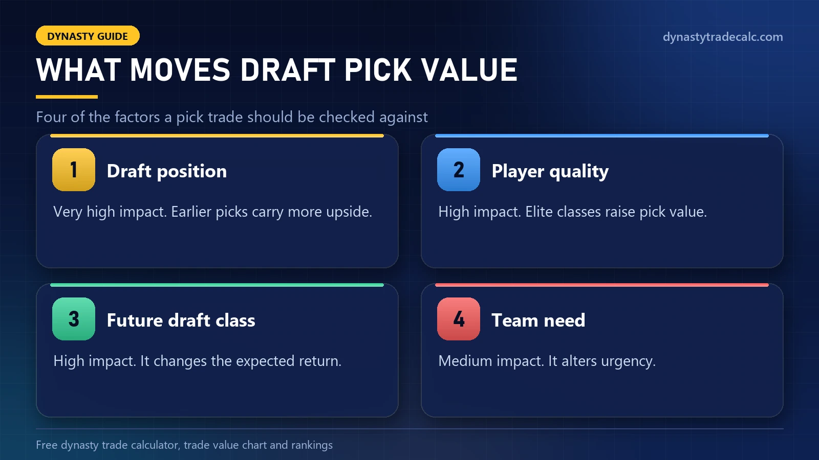 Factors a draft pick trading calculator weighs: draft position, player quality, future draft class and team need