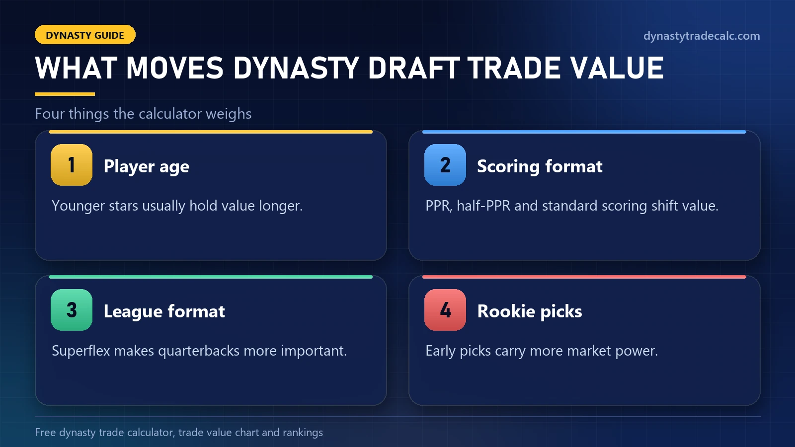 Factors a dynasty draft trade calculator weighs: player age, scoring format, league format and rookie picks