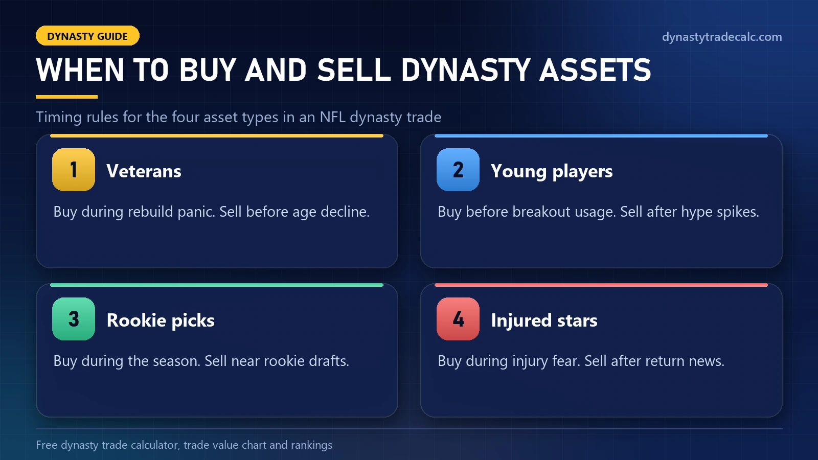 When to buy and sell assets in an NFL dynasty trade: veterans, young players, rookie picks and injured stars