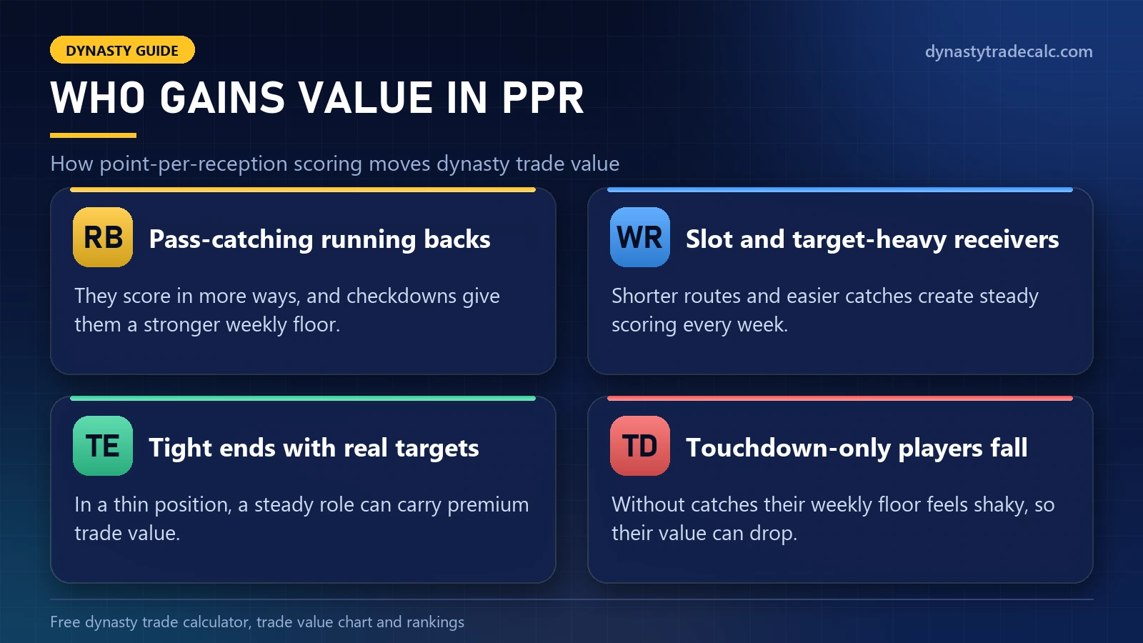 Who gains dynasty trade value in PPR: pass-catching running backs, slot receivers and tight ends with targets, while touchdown-only players fall
